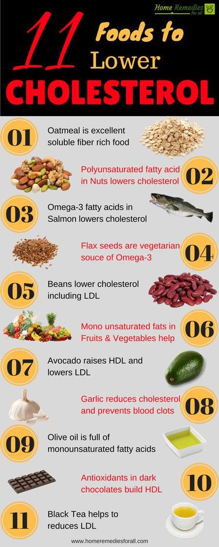 Lowering Cholesterol Naturally Through Diet - deckposts