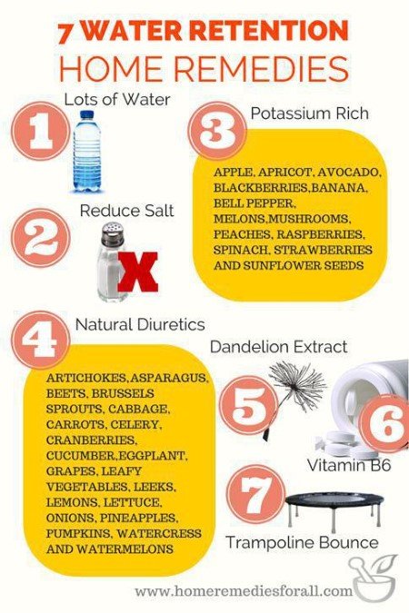 7 Home Remedies for Water Retention infographic